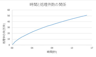 処理件数と時間の関係