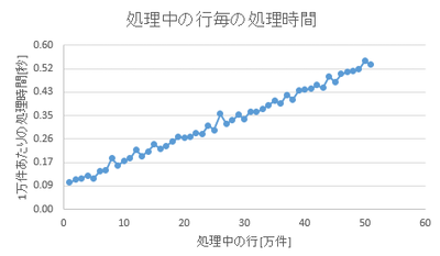 処理件数と時間の関係