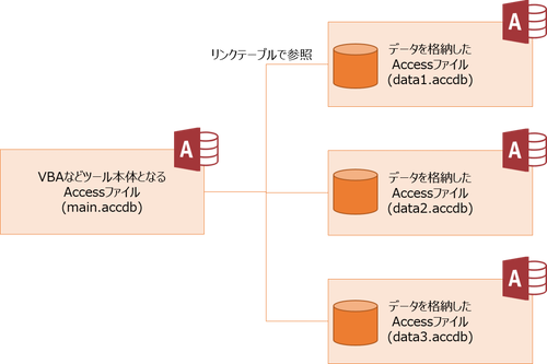 accessの2GB対処